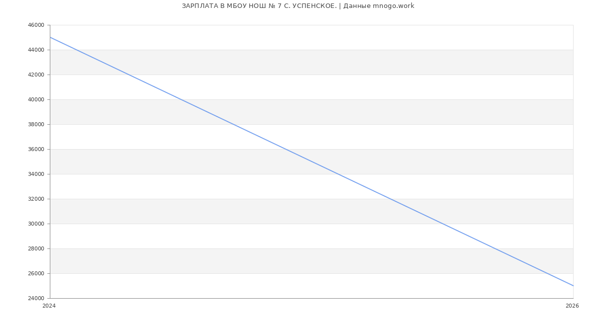 Статистика зарплат МБОУ НОШ № 7 С. УСПЕНСКОЕ.