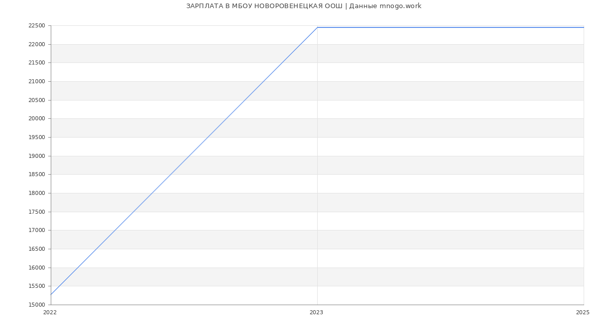 Статистика зарплат МБОУ НОВОРОВЕНЕЦКАЯ ООШ
