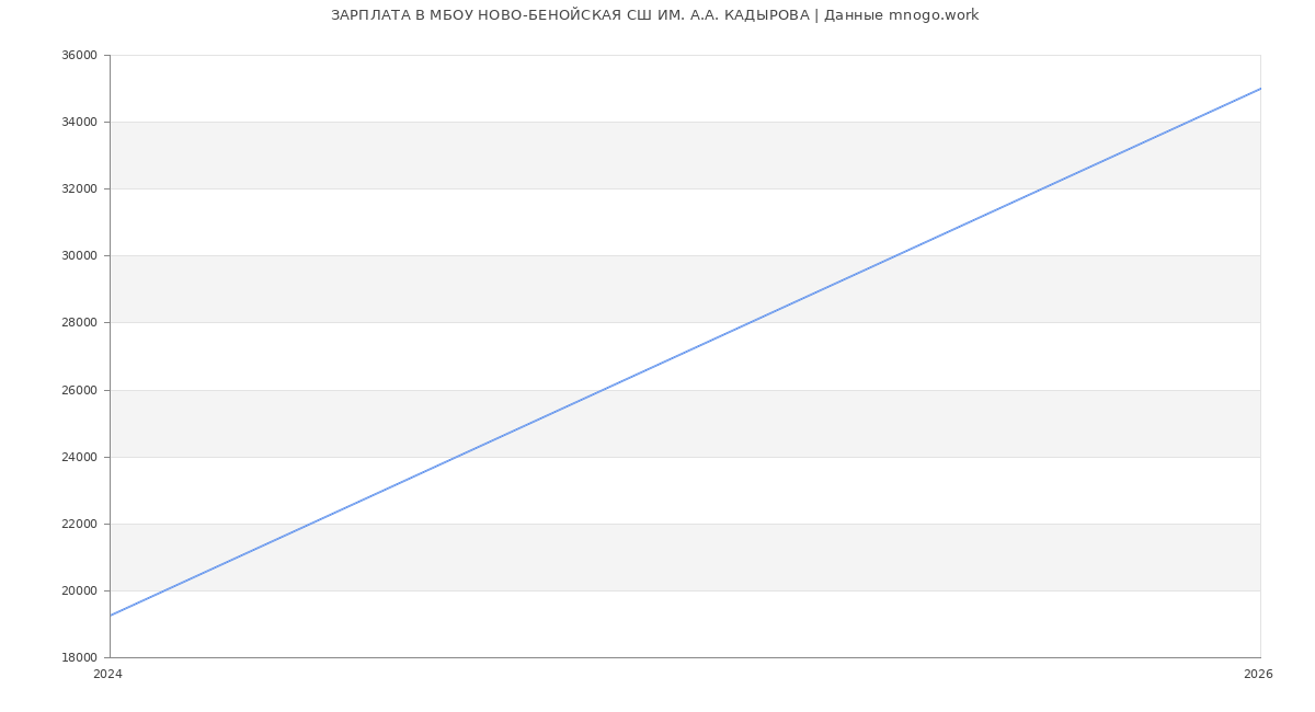 Статистика зарплат МБОУ НОВО-БЕНОЙСКАЯ СШ ИМ. А.А. КАДЫРОВА