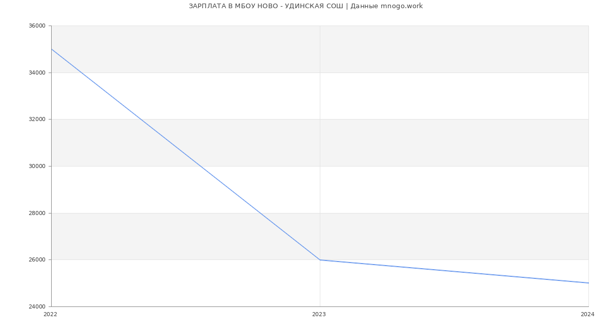 Статистика зарплат МБОУ НОВО - УДИНСКАЯ СОШ