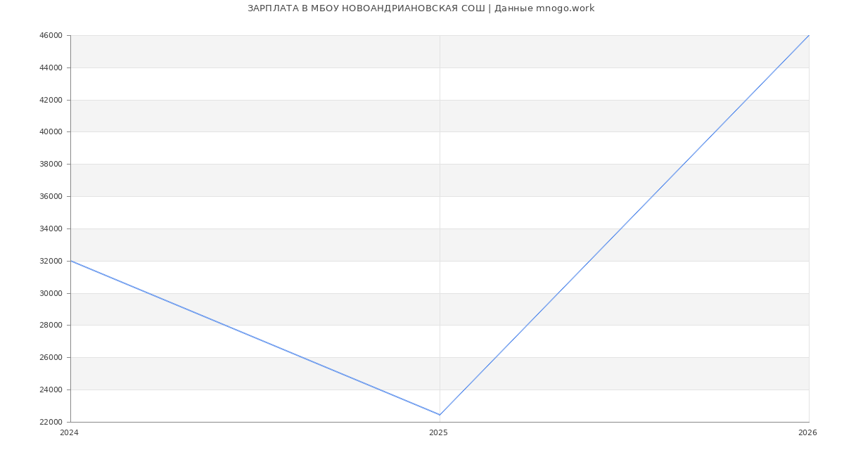 Статистика зарплат МБОУ НОВОАНДРИАНОВСКАЯ СОШ