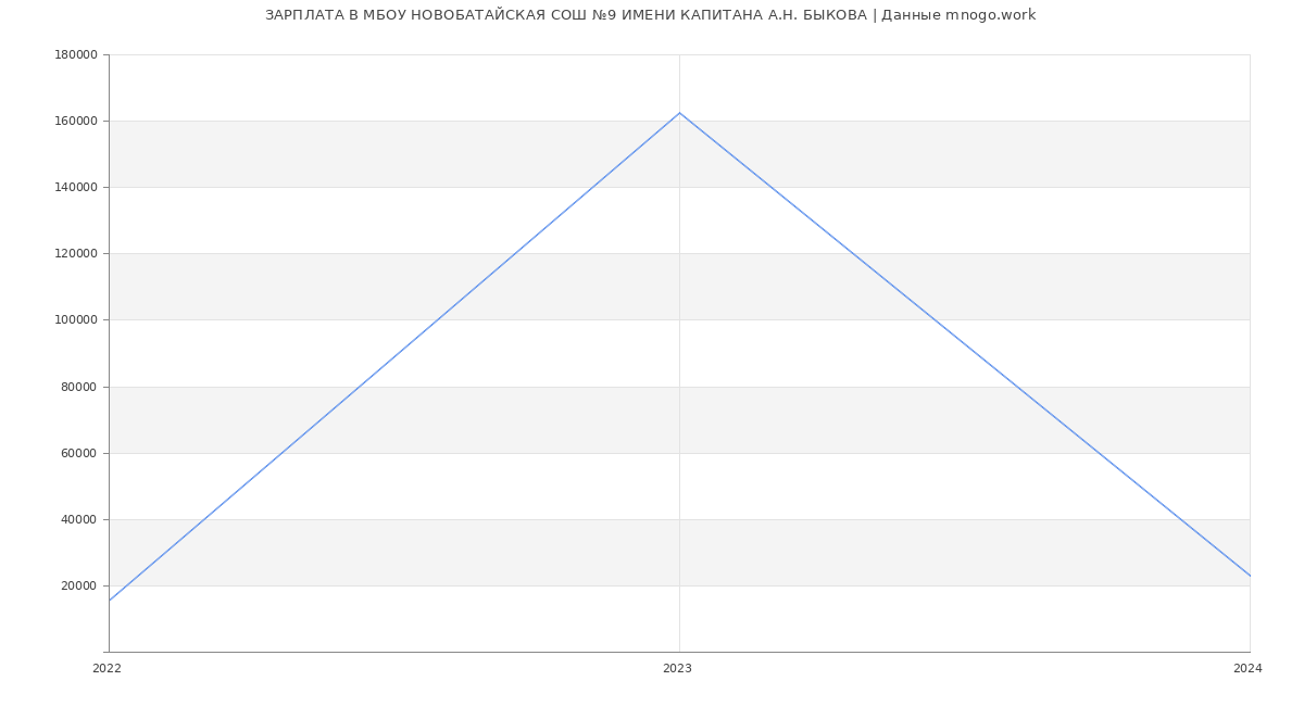 Статистика зарплат МБОУ НОВОБАТАЙСКАЯ СОШ №9 ИМЕНИ КАПИТАНА А.Н. БЫКОВА