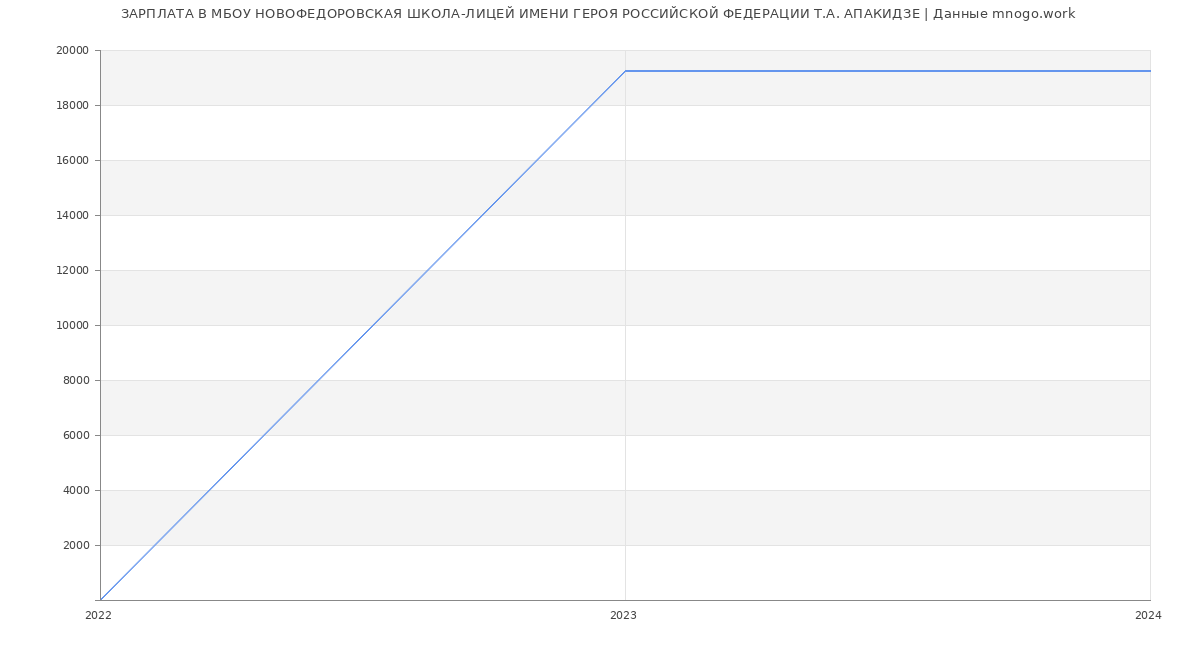Статистика зарплат МБОУ НОВОФЕДОРОВСКАЯ ШКОЛА-ЛИЦЕЙ ИМЕНИ ГЕРОЯ РОССИЙСКОЙ ФЕДЕРАЦИИ Т.А. АПАКИДЗЕ