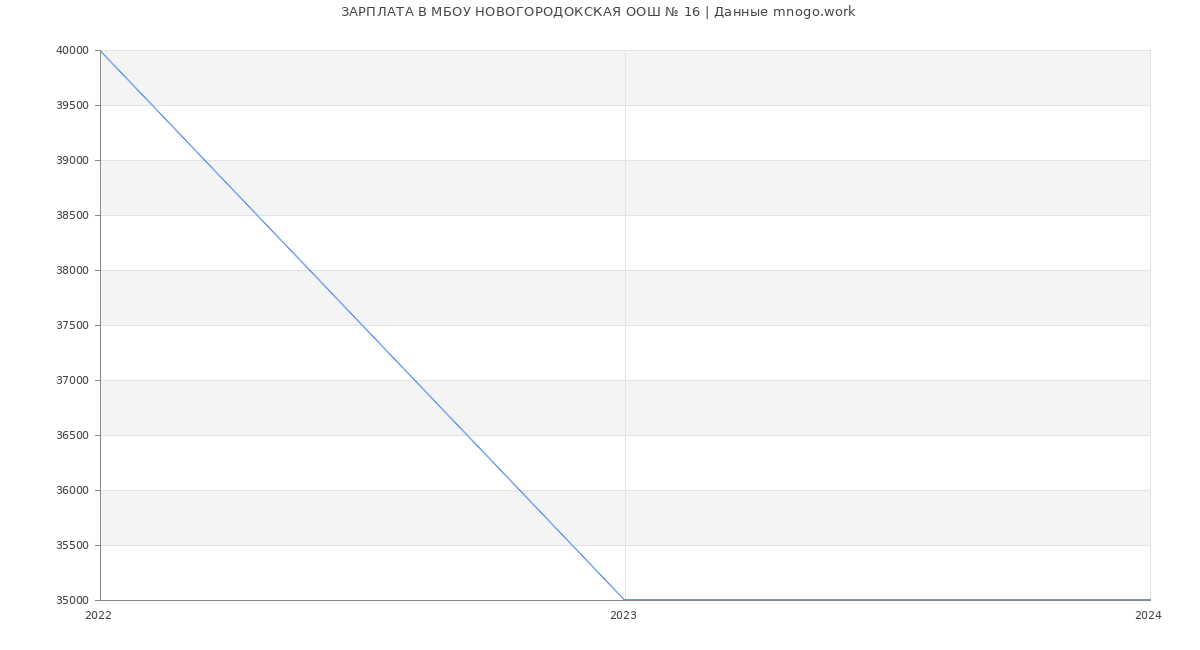 Статистика зарплат МБОУ НОВОГОРОДОКСКАЯ ООШ № 16