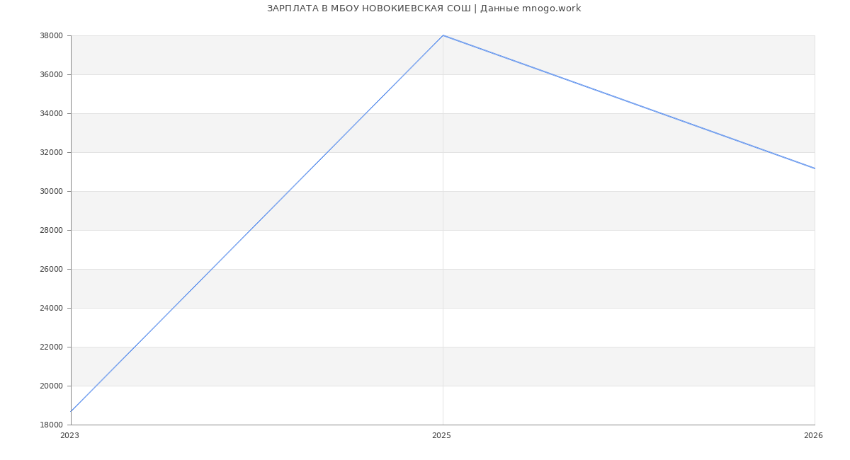 Статистика зарплат МБОУ НОВОКИЕВСКАЯ СОШ