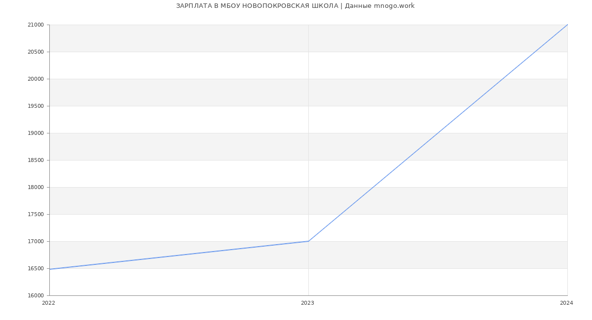 Статистика зарплат МБОУ НОВОПОКРОВСКАЯ ШКОЛА