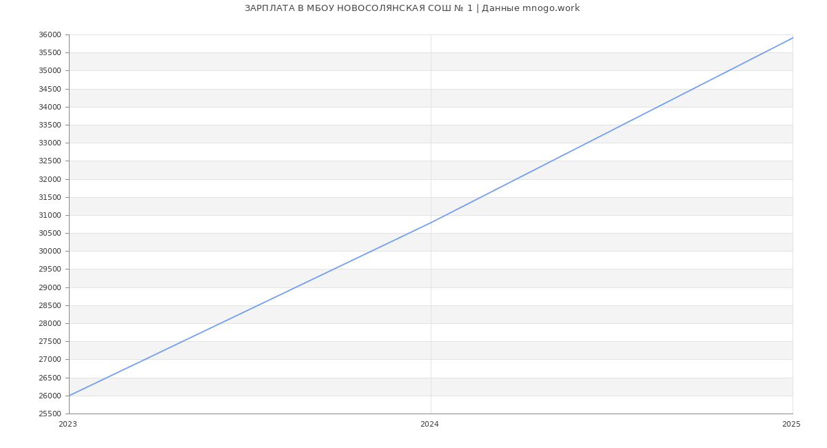 Статистика зарплат МБОУ НОВОСОЛЯНСКАЯ СОШ № 1