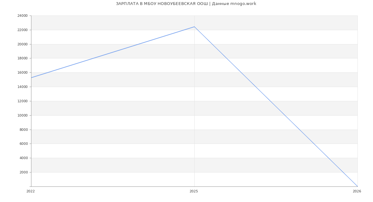 Статистика зарплат МБОУ НОВОУБЕЕВСКАЯ ООШ