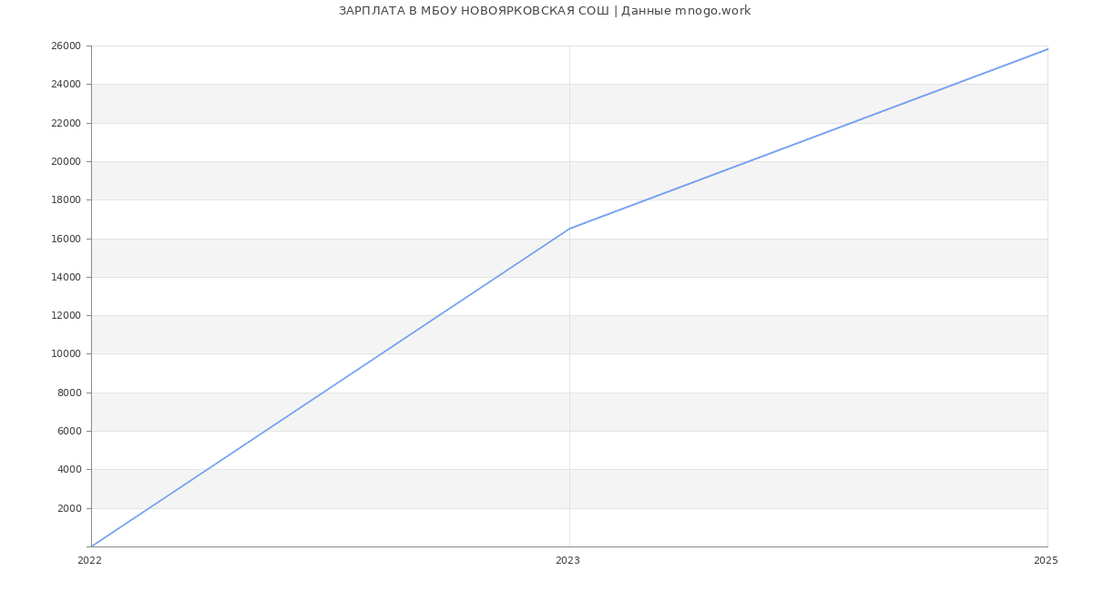 Статистика зарплат МБОУ НОВОЯРКОВСКАЯ СОШ