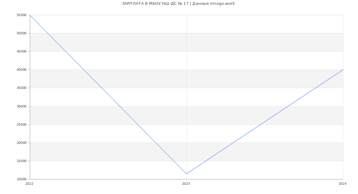 Статистика зарплат МБОУ НШ-ДС № 17