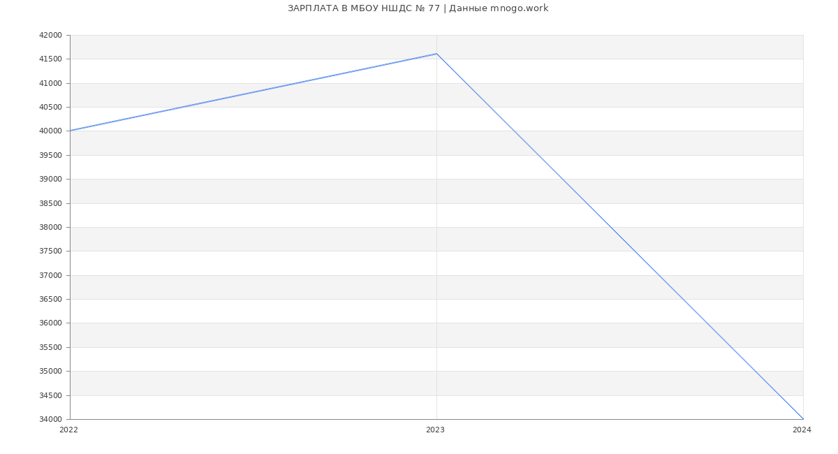 Статистика зарплат МБОУ НШДС № 77