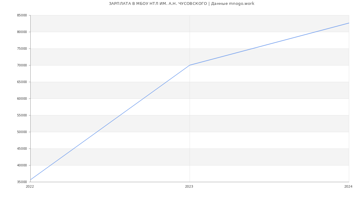 Статистика зарплат МБОУ НТЛ ИМ. А.Н. ЧУСОВСКОГО