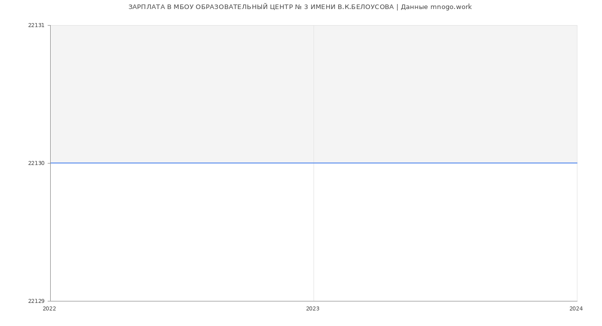 Статистика зарплат МБОУ ОБРАЗОВАТЕЛЬНЫЙ ЦЕНТР № 3 ИМЕНИ В.К.БЕЛОУСОВА