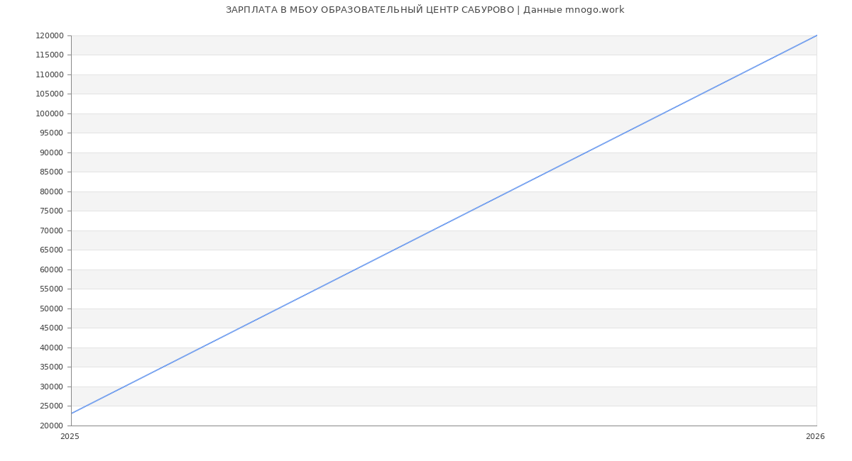 Статистика зарплат МБОУ ОБРАЗОВАТЕЛЬНЫЙ ЦЕНТР САБУРОВО