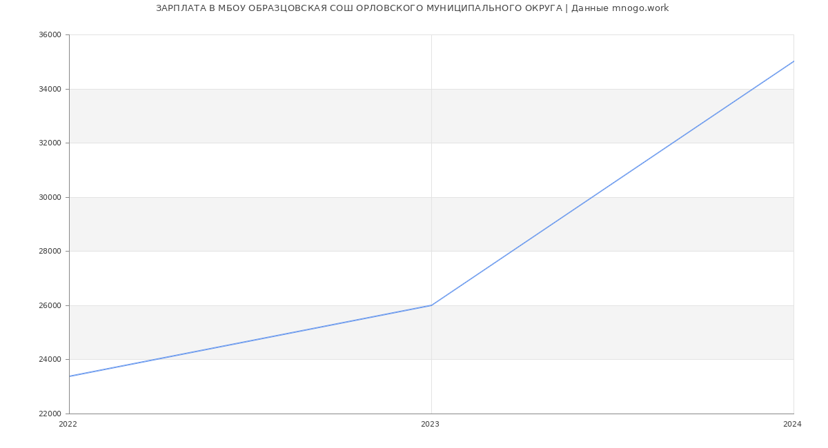 Статистика зарплат МБОУ ОБРАЗЦОВСКАЯ СОШ ОРЛОВСКОГО МУНИЦИПАЛЬНОГО ОКРУГА
