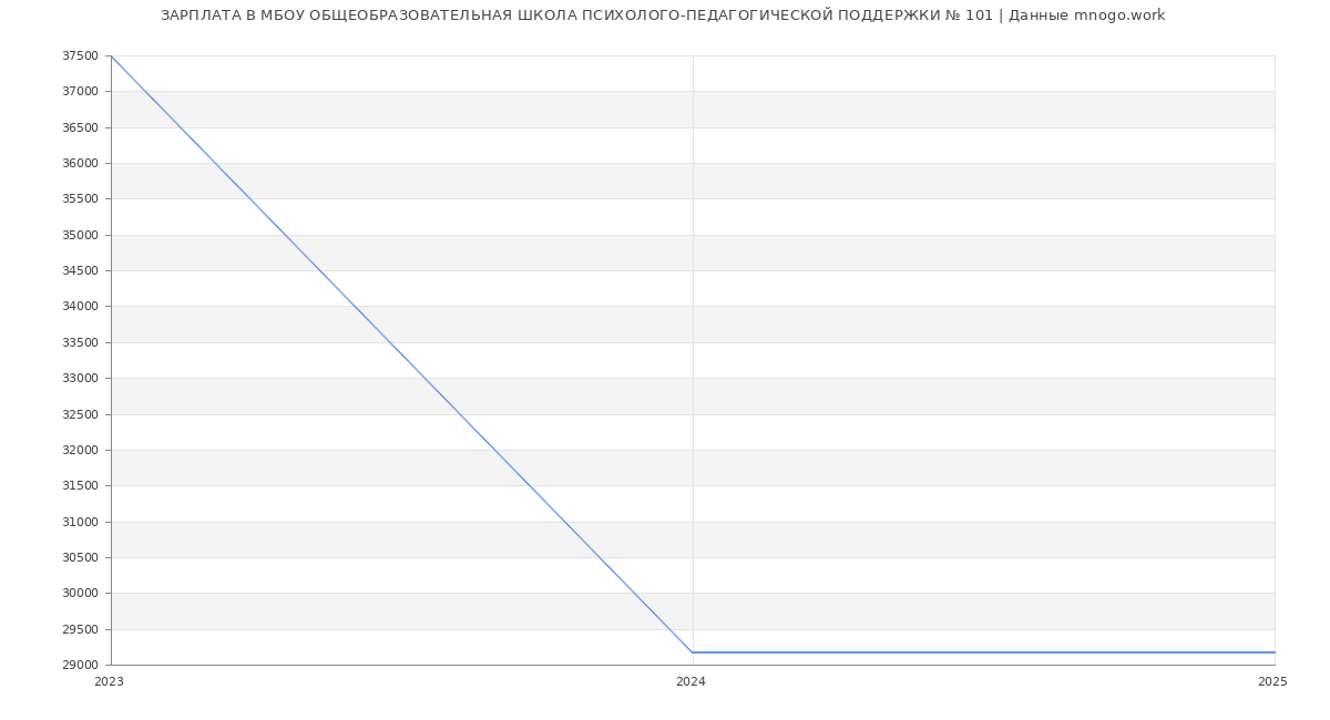 Статистика зарплат МБОУ ОБЩЕОБРАЗОВАТЕЛЬНАЯ ШКОЛА ПСИХОЛОГО-ПЕДАГОГИЧЕСКОЙ ПОДДЕРЖКИ № 101
