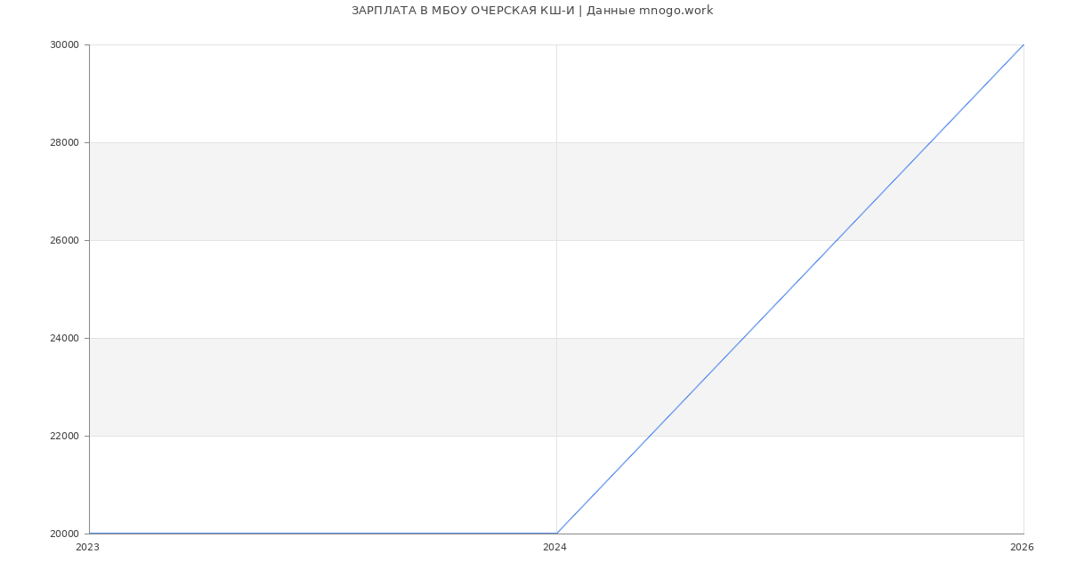 Статистика зарплат МБОУ ОЧЕРСКАЯ КШ-И