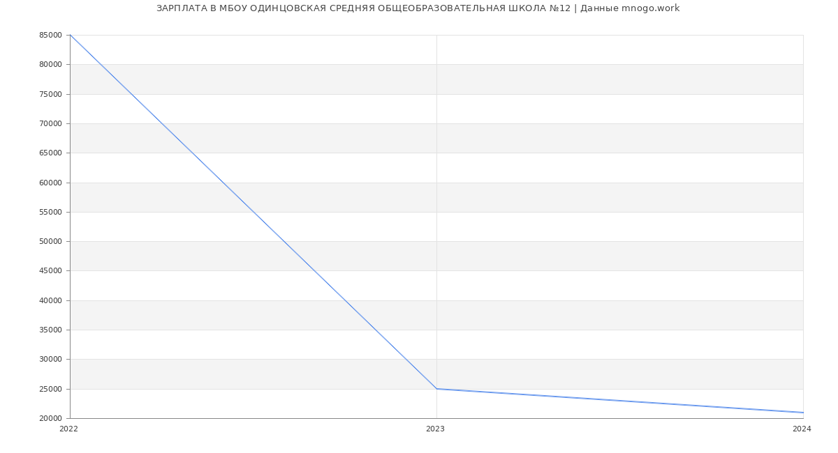 Статистика зарплат МБОУ ОДИНЦОВСКАЯ СРЕДНЯЯ ОБЩЕОБРАЗОВАТЕЛЬНАЯ ШКОЛА №12