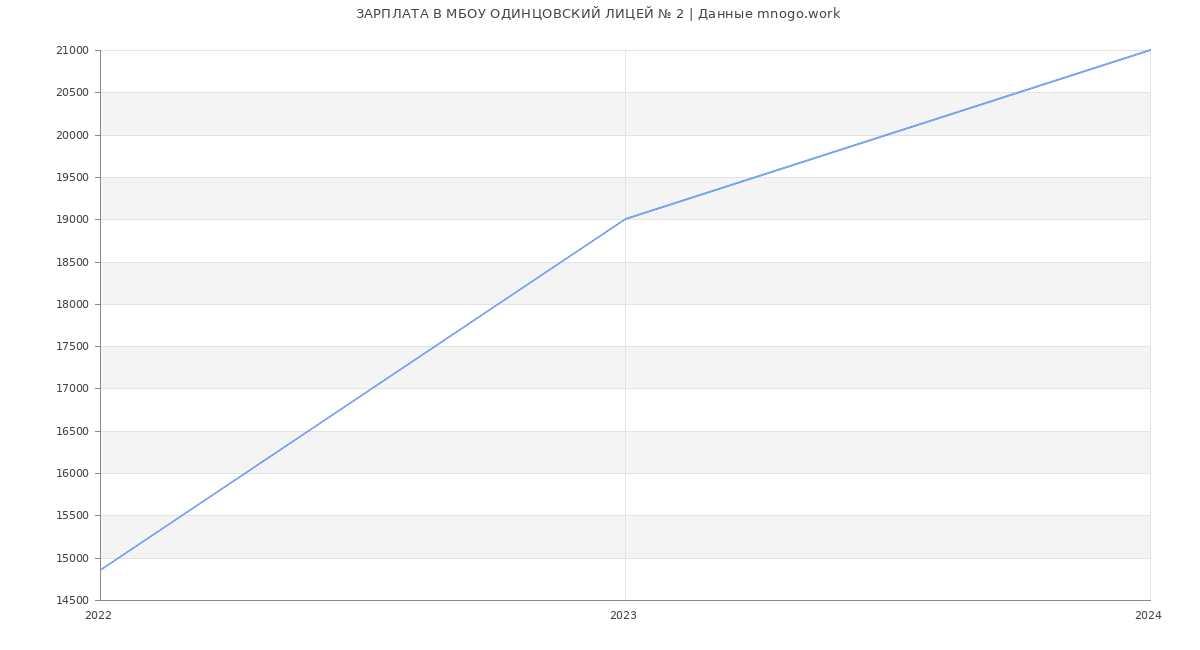 Статистика зарплат МБОУ ОДИНЦОВСКИЙ ЛИЦЕЙ № 2