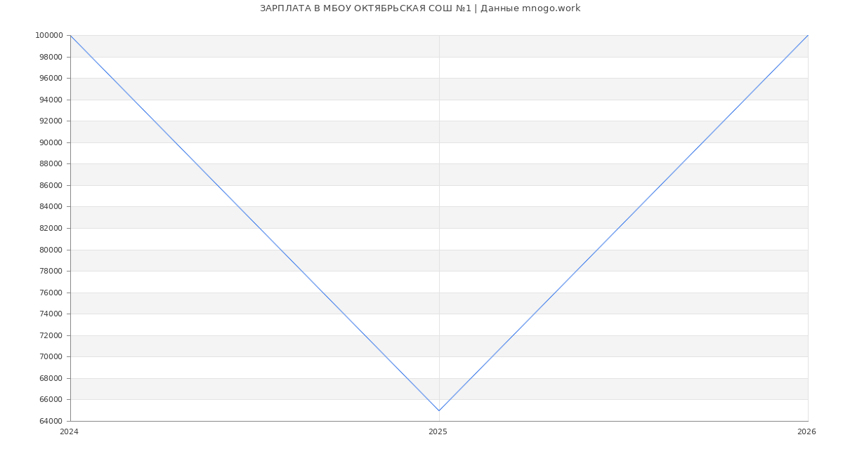 Статистика зарплат МБОУ ОКТЯБРЬСКАЯ СОШ №1