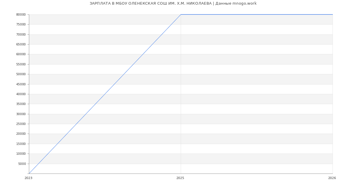 Статистика зарплат МБОУ ОЛЕНЕКСКАЯ СОШ ИМ. Х.М. НИКОЛАЕВА