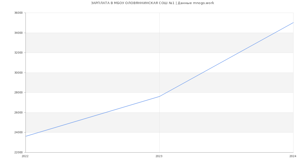 Статистика зарплат МБОУ ОЛОВЯННИНСКАЯ СОШ №1