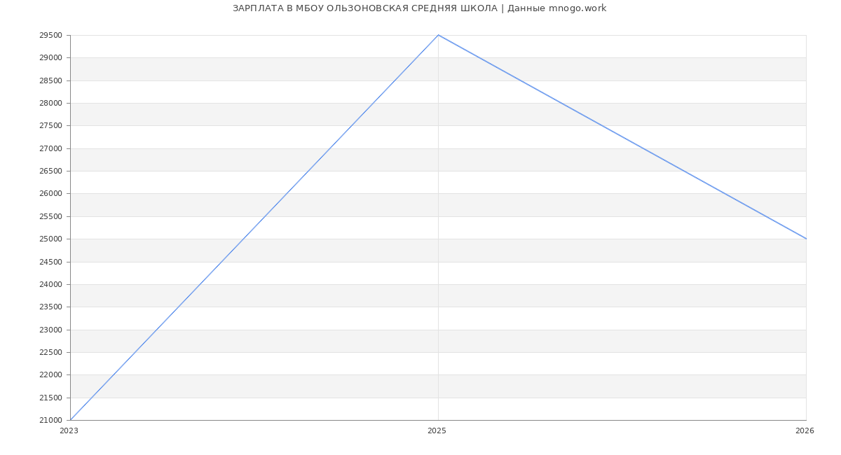 Статистика зарплат МБОУ ОЛЬЗОНОВСКАЯ СРЕДНЯЯ ШКОЛА