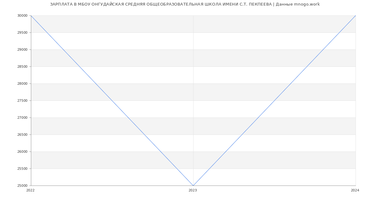 Статистика зарплат МБОУ ОНГУДАЙСКАЯ СРЕДНЯЯ ОБЩЕОБРАЗОВАТЕЛЬНАЯ ШКОЛА ИМЕНИ С.Т. ПЕКПЕЕВА