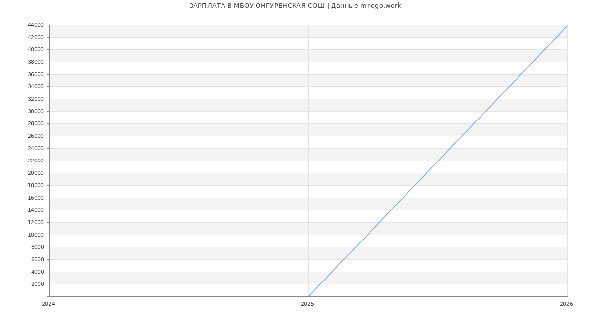 Статистика зарплат МБОУ ОНГУРЕНСКАЯ СОШ