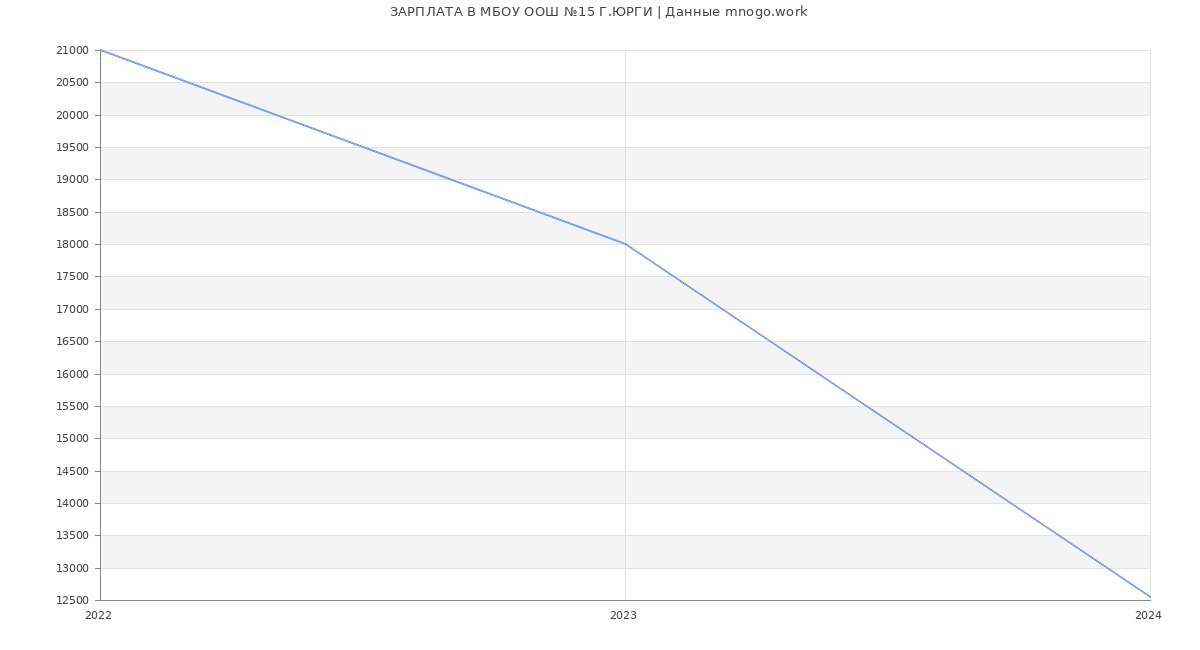 Статистика зарплат МБОУ ООШ №15 Г.ЮРГИ