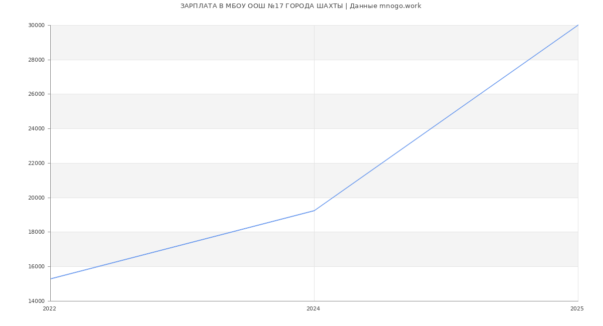 Статистика зарплат МБОУ ООШ №17 ГОРОДА ШАХТЫ
