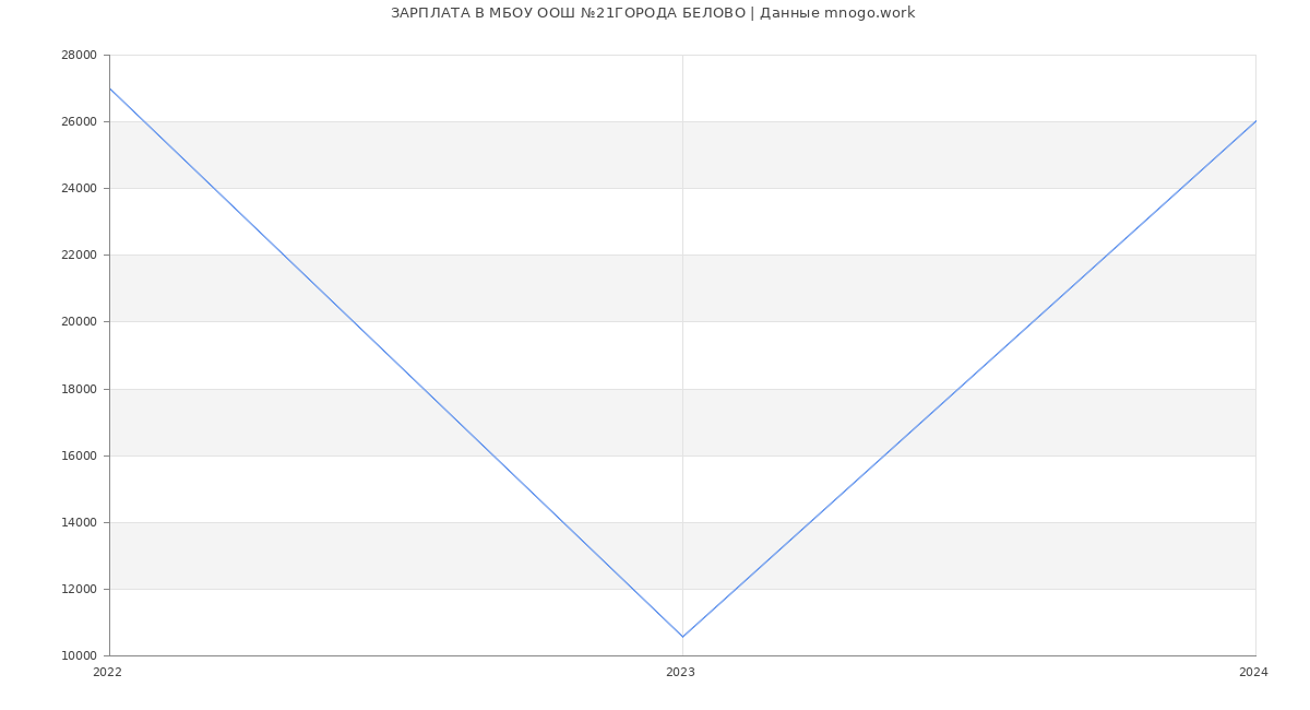 Статистика зарплат МБОУ ООШ №21ГОРОДА БЕЛОВО