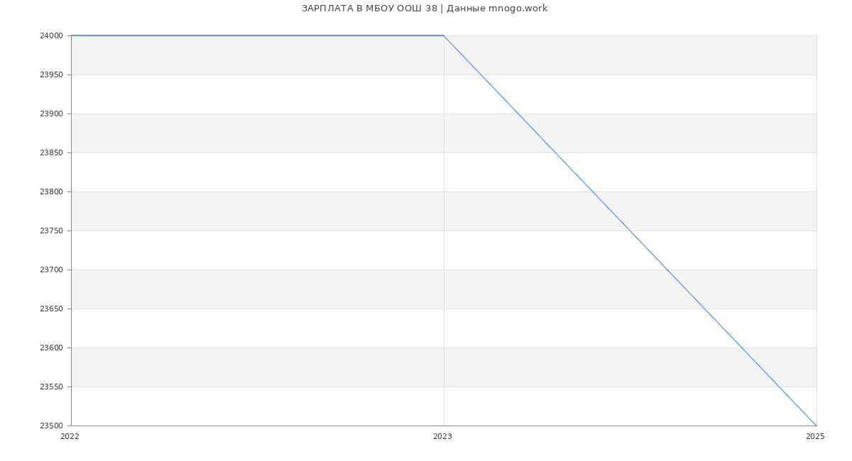 Статистика зарплат МБОУ ООШ 38