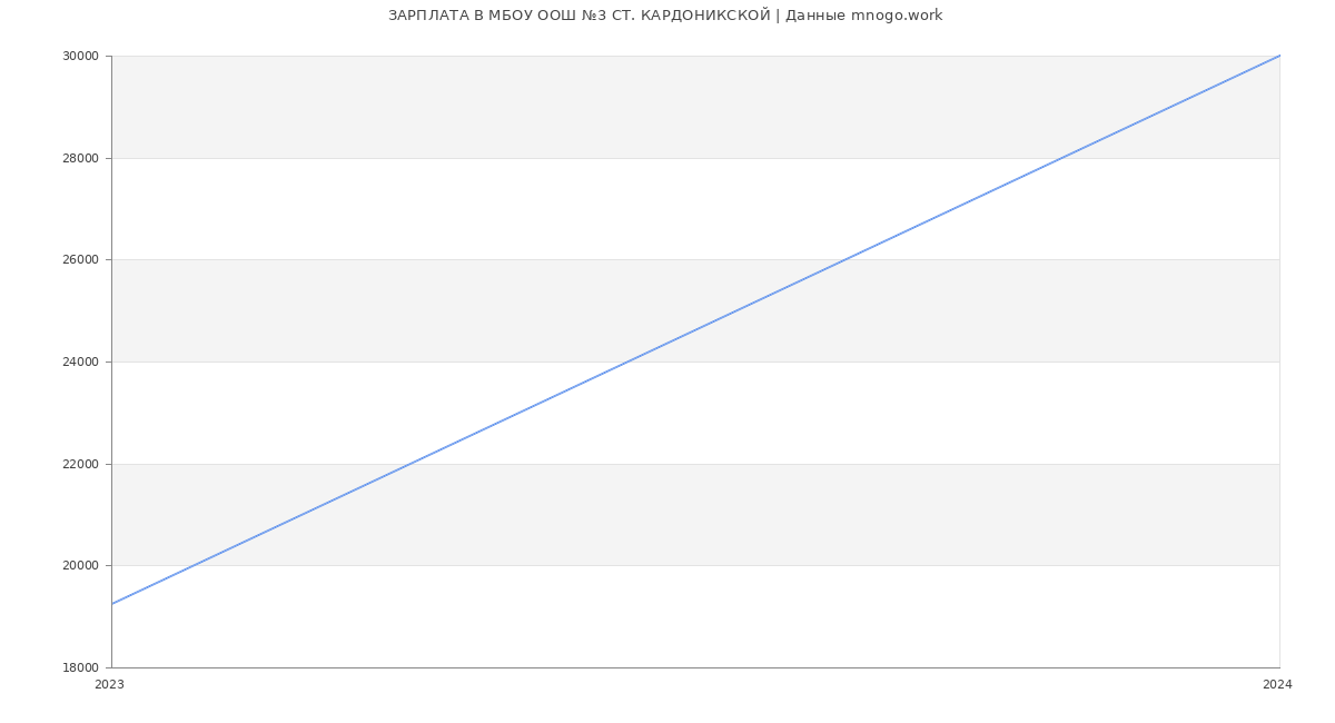 Статистика зарплат МБОУ ООШ №3 СТ. КАРДОНИКСКОЙ