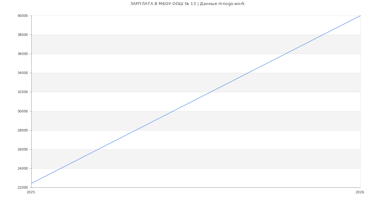 Статистика зарплат в МБОУ ООШ № 13