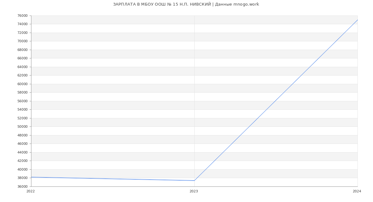 Статистика зарплат МБОУ ООШ № 15 Н.П. НИВСКИЙ