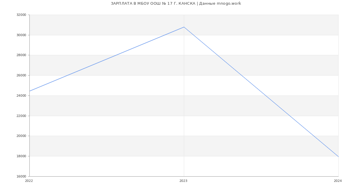Статистика зарплат МБОУ ООШ № 17 Г. КАНСКА