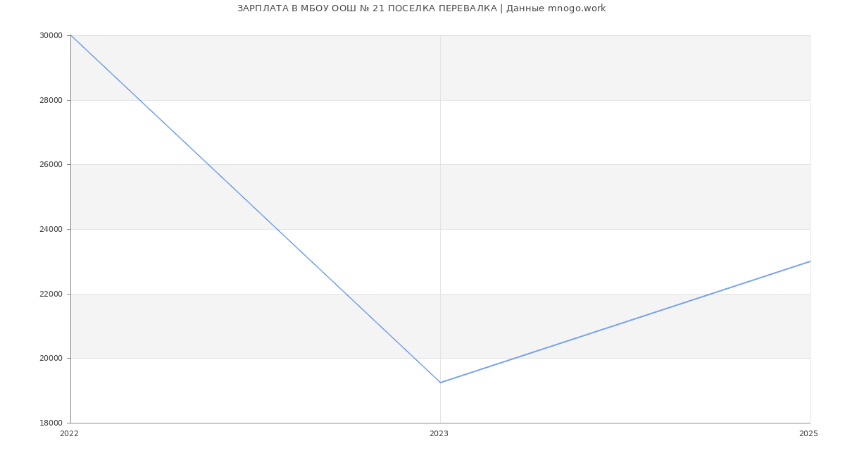 Статистика зарплат МБОУ ООШ № 21 ПОСЕЛКА ПЕРЕВАЛКА