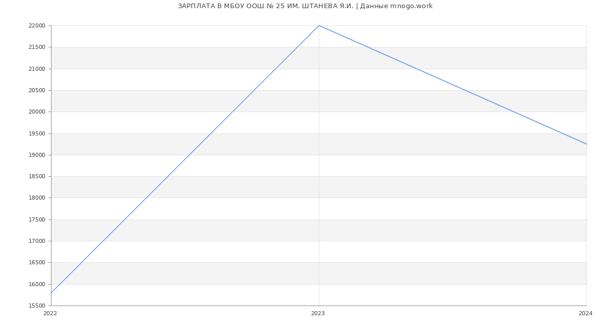 Статистика зарплат МБОУ ООШ № 25 ИМ. ШТАНЕВА Я.И.