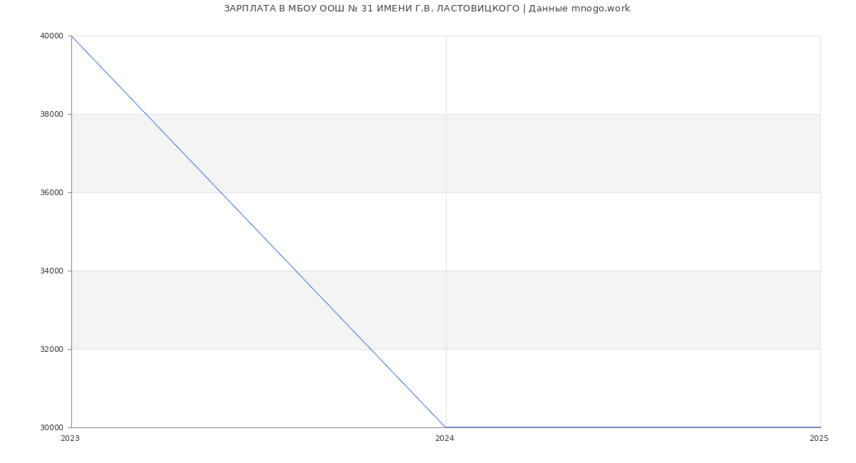 Статистика зарплат МБОУ ООШ № 31 ИМЕНИ Г.В. ЛАСТОВИЦКОГО