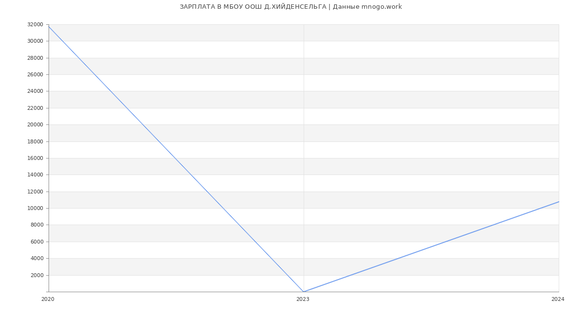 Статистика зарплат МБОУ ООШ Д.ХИЙДЕНСЕЛЬГА