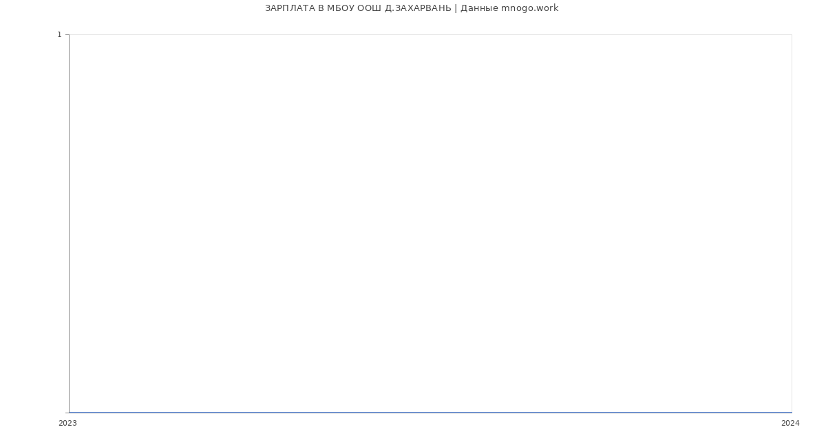 Статистика зарплат МБОУ ООШ Д.ЗАХАРВАНЬ