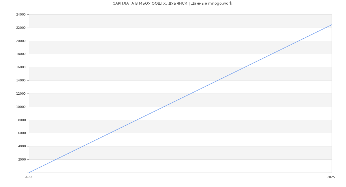 Статистика зарплат МБОУ ООШ Х. ДУБЯНСК