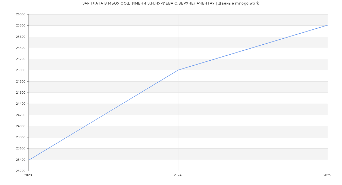 Статистика зарплат МБОУ ООШ ИМЕНИ З.Н.НУРИЕВА С.ВЕРХНЕЛАЧЕНТАУ