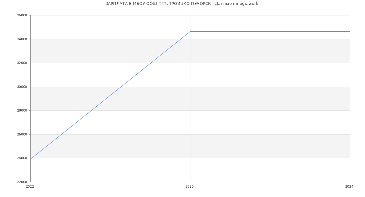 Статистика зарплат МБОУ ООШ ПГТ. ТРОИЦКО-ПЕЧОРСК