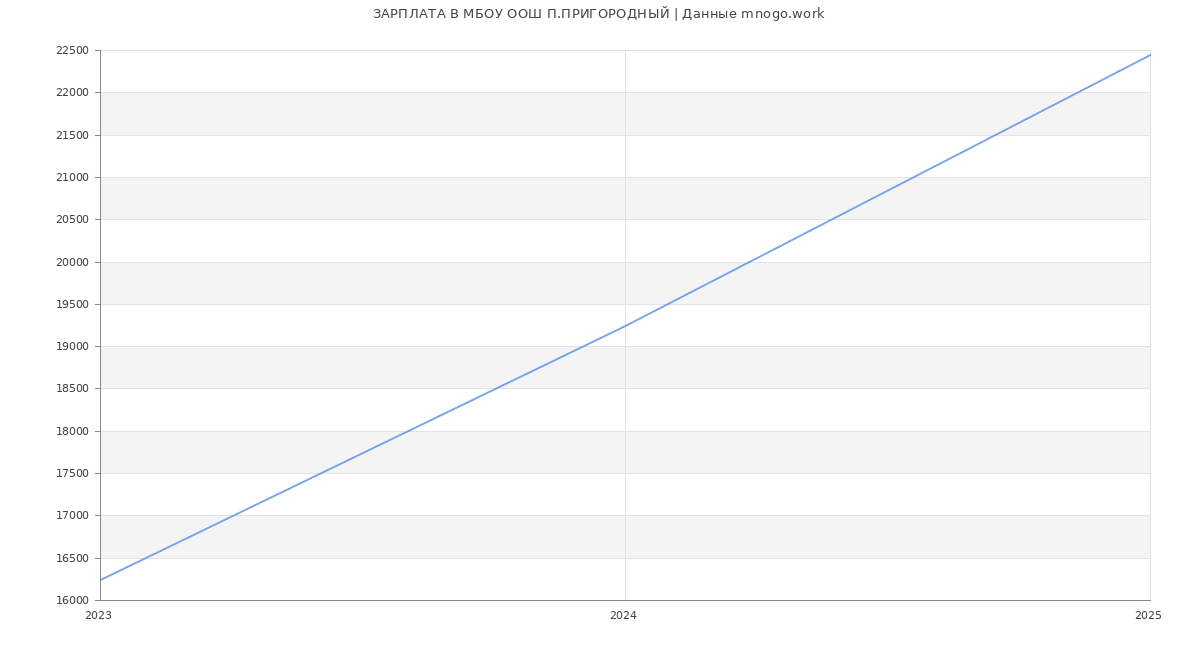 Статистика зарплат МБОУ ООШ П.ПРИГОРОДНЫЙ