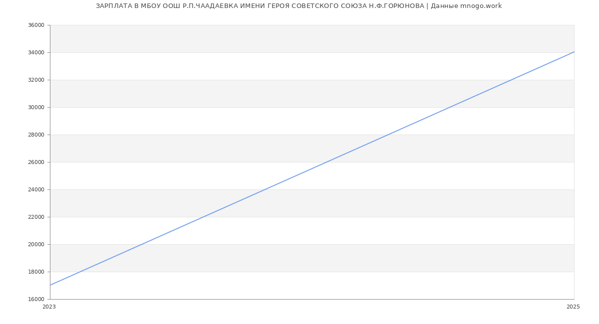 Статистика зарплат МБОУ ООШ Р.П.ЧААДАЕВКА ИМЕНИ ГЕРОЯ СОВЕТСКОГО СОЮЗА Н.Ф.ГОРЮНОВА