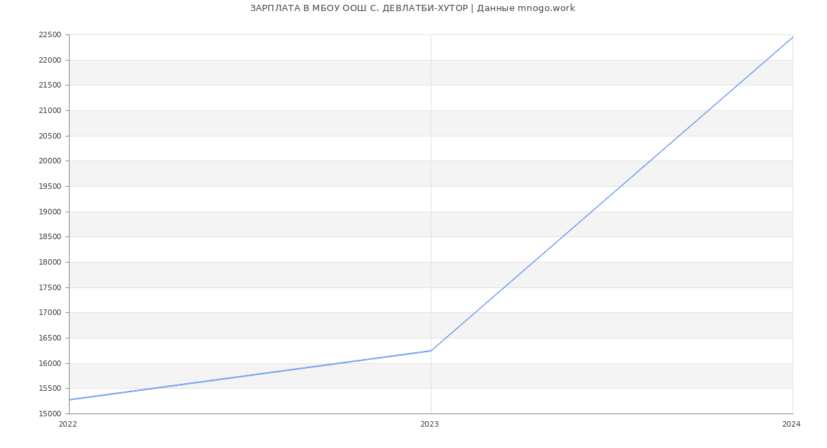 Статистика зарплат МБОУ ООШ С. ДЕВЛАТБИ-ХУТОР