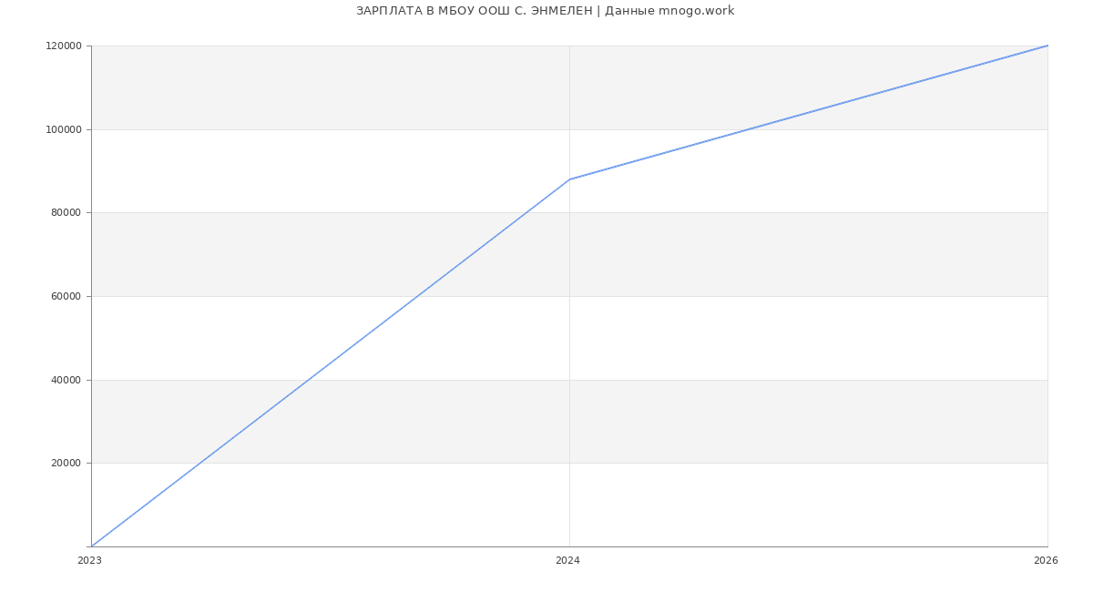 Статистика зарплат в МБОУ ООШ С. ЭНМЕЛЕН
