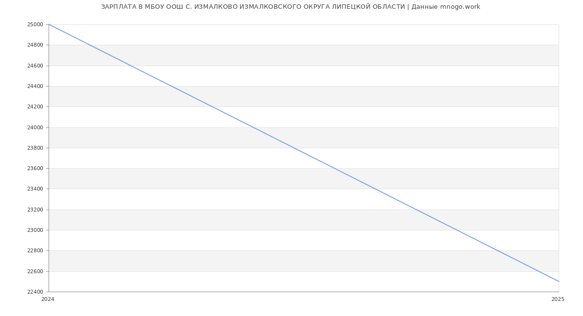 Статистика зарплат МБОУ ООШ С. ИЗМАЛКОВО ИЗМАЛКОВСКОГО ОКРУГА ЛИПЕЦКОЙ ОБЛАСТИ